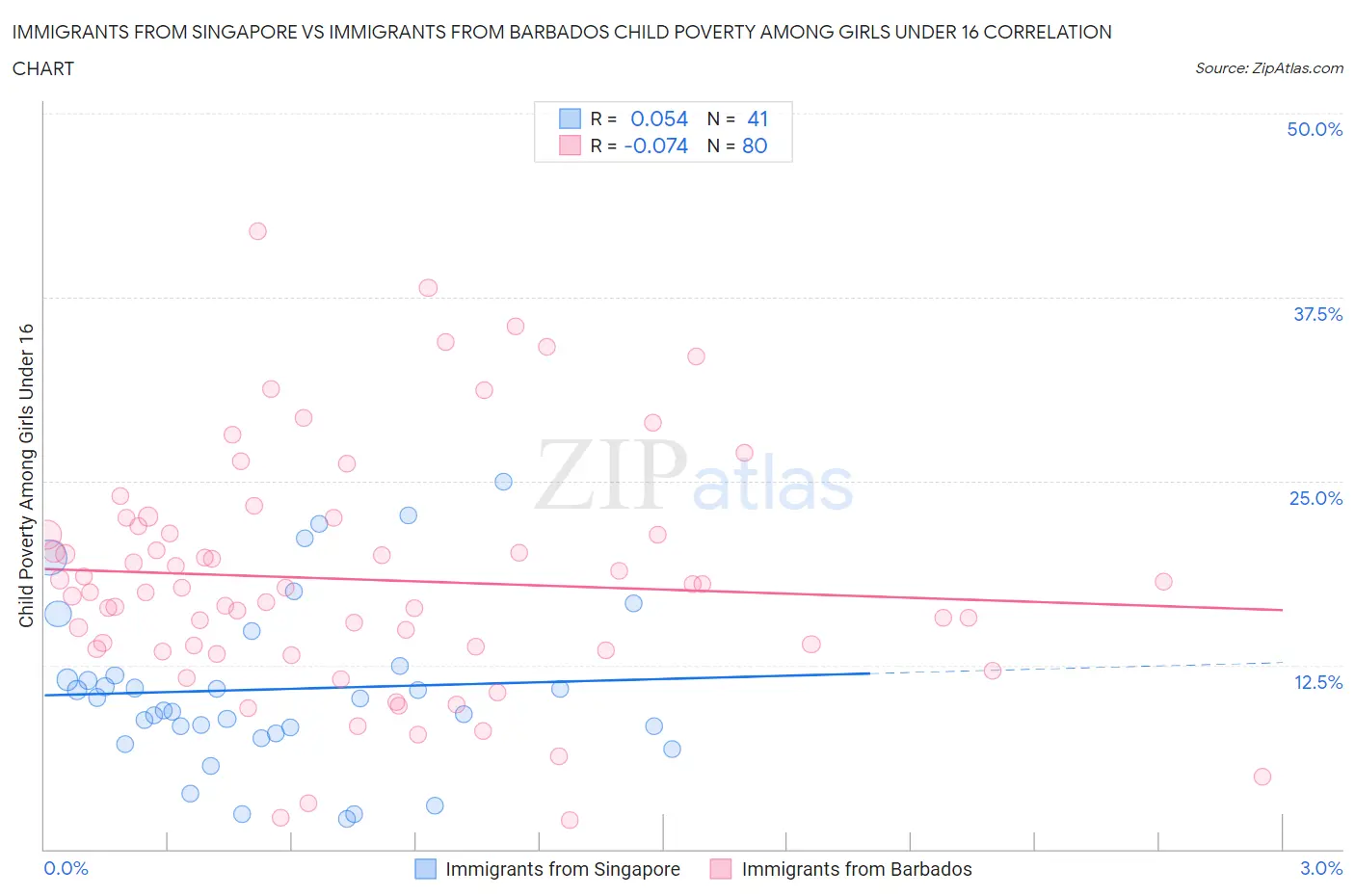 Immigrants from Singapore vs Immigrants from Barbados Child Poverty Among Girls Under 16