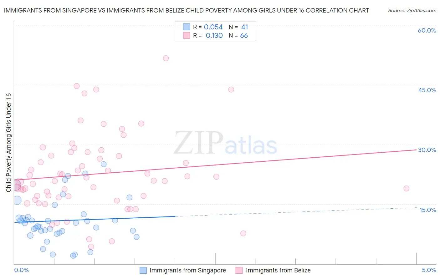 Immigrants from Singapore vs Immigrants from Belize Child Poverty Among Girls Under 16