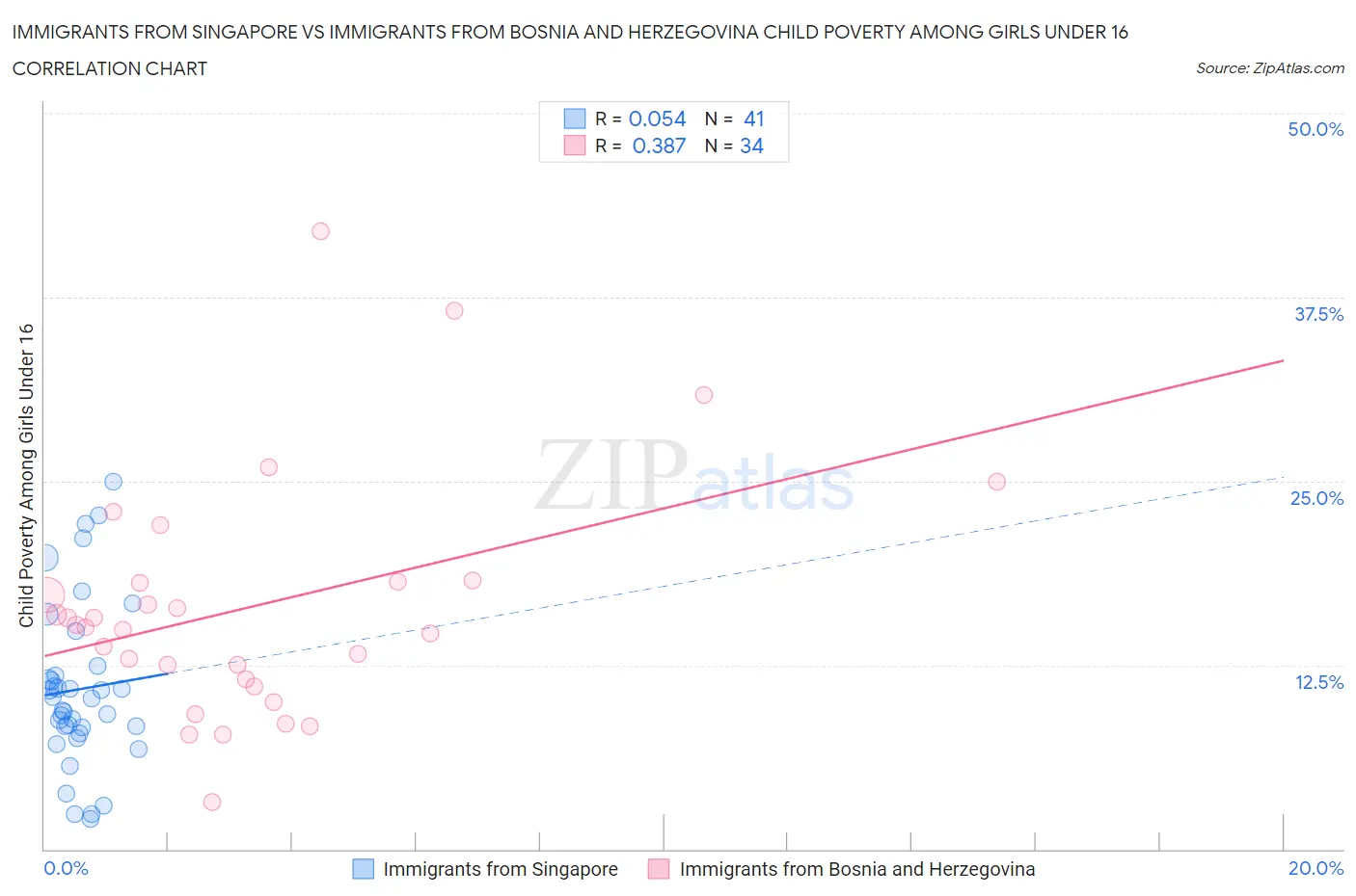 Immigrants from Singapore vs Immigrants from Bosnia and Herzegovina Child Poverty Among Girls Under 16
