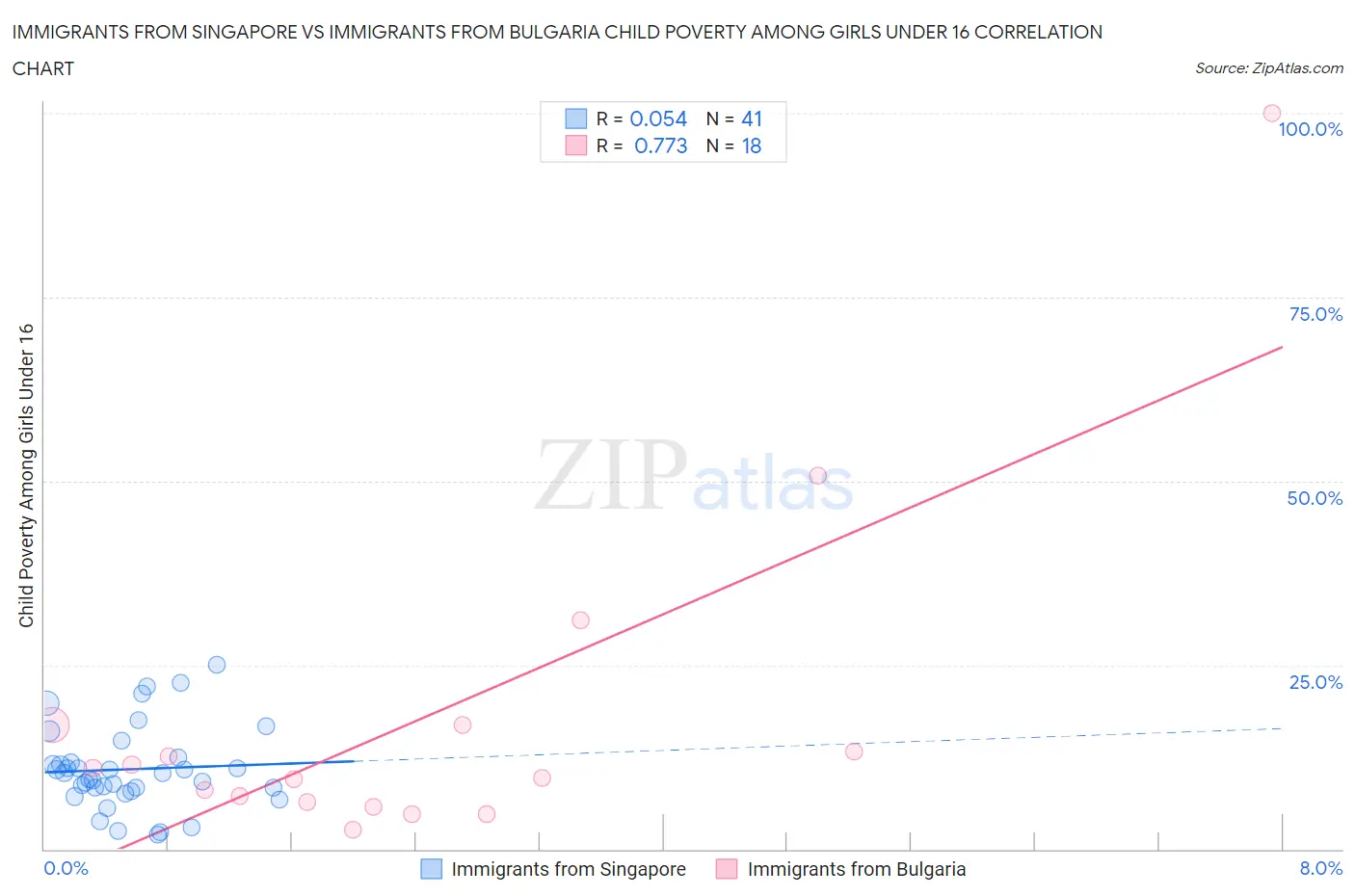 Immigrants from Singapore vs Immigrants from Bulgaria Child Poverty Among Girls Under 16