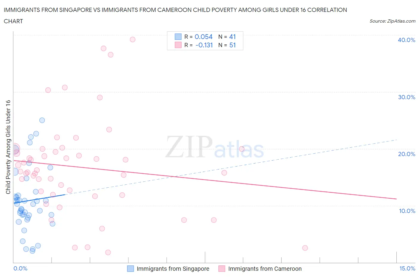 Immigrants from Singapore vs Immigrants from Cameroon Child Poverty Among Girls Under 16