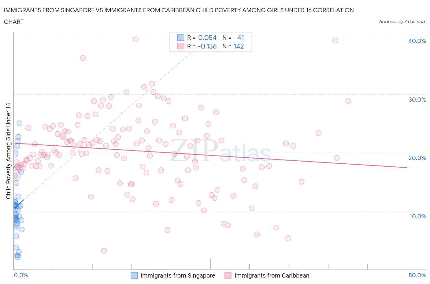 Immigrants from Singapore vs Immigrants from Caribbean Child Poverty Among Girls Under 16
