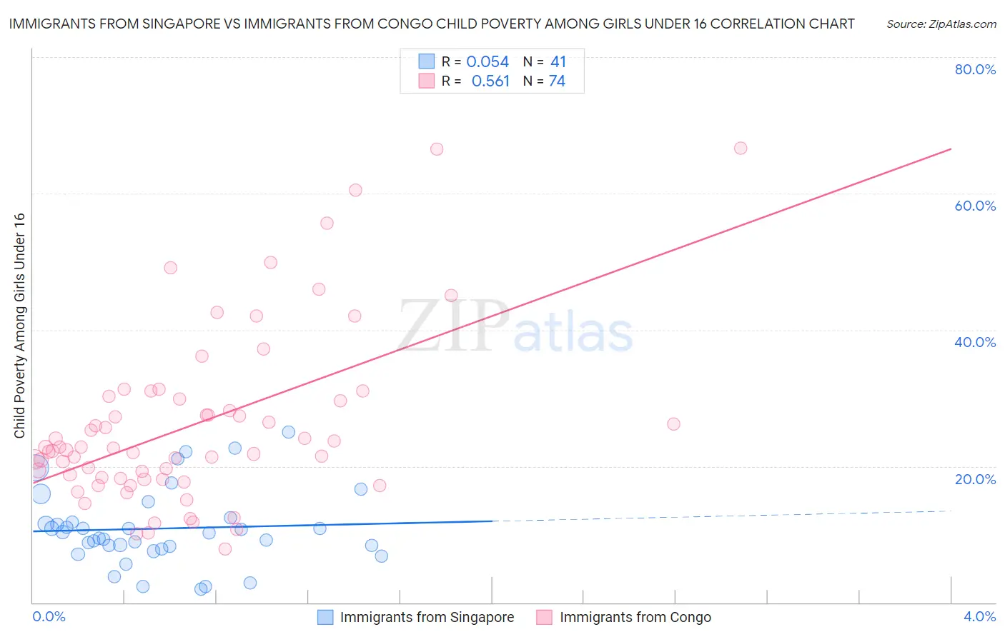 Immigrants from Singapore vs Immigrants from Congo Child Poverty Among Girls Under 16