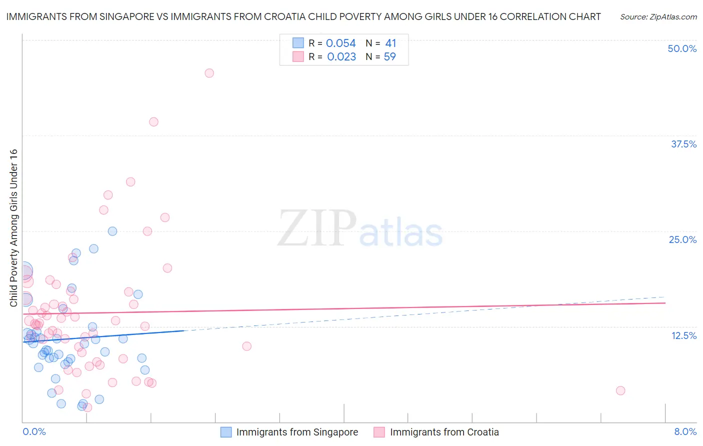 Immigrants from Singapore vs Immigrants from Croatia Child Poverty Among Girls Under 16