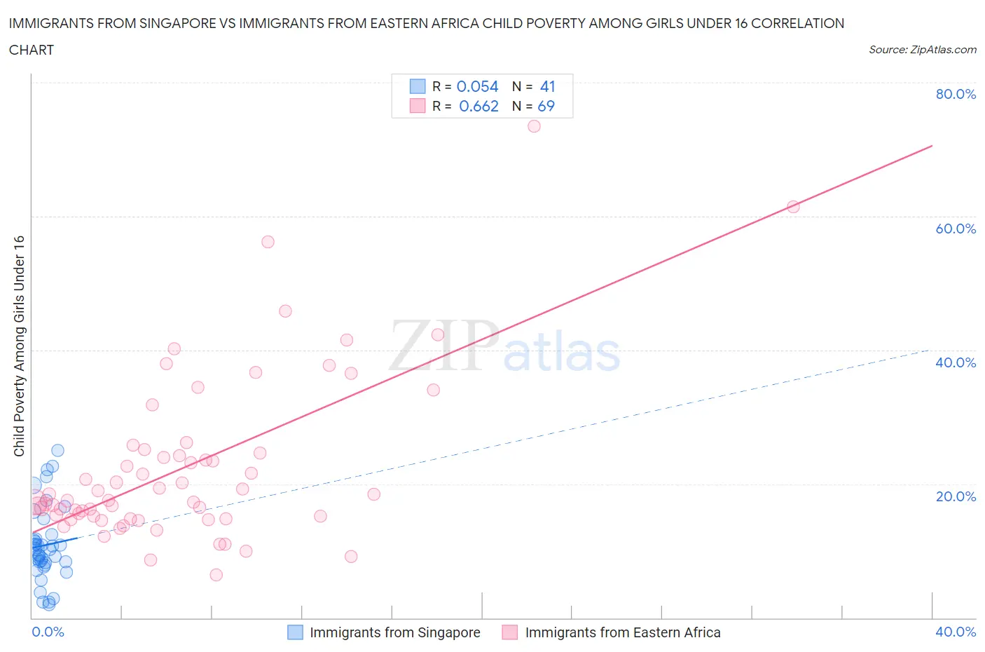 Immigrants from Singapore vs Immigrants from Eastern Africa Child Poverty Among Girls Under 16
