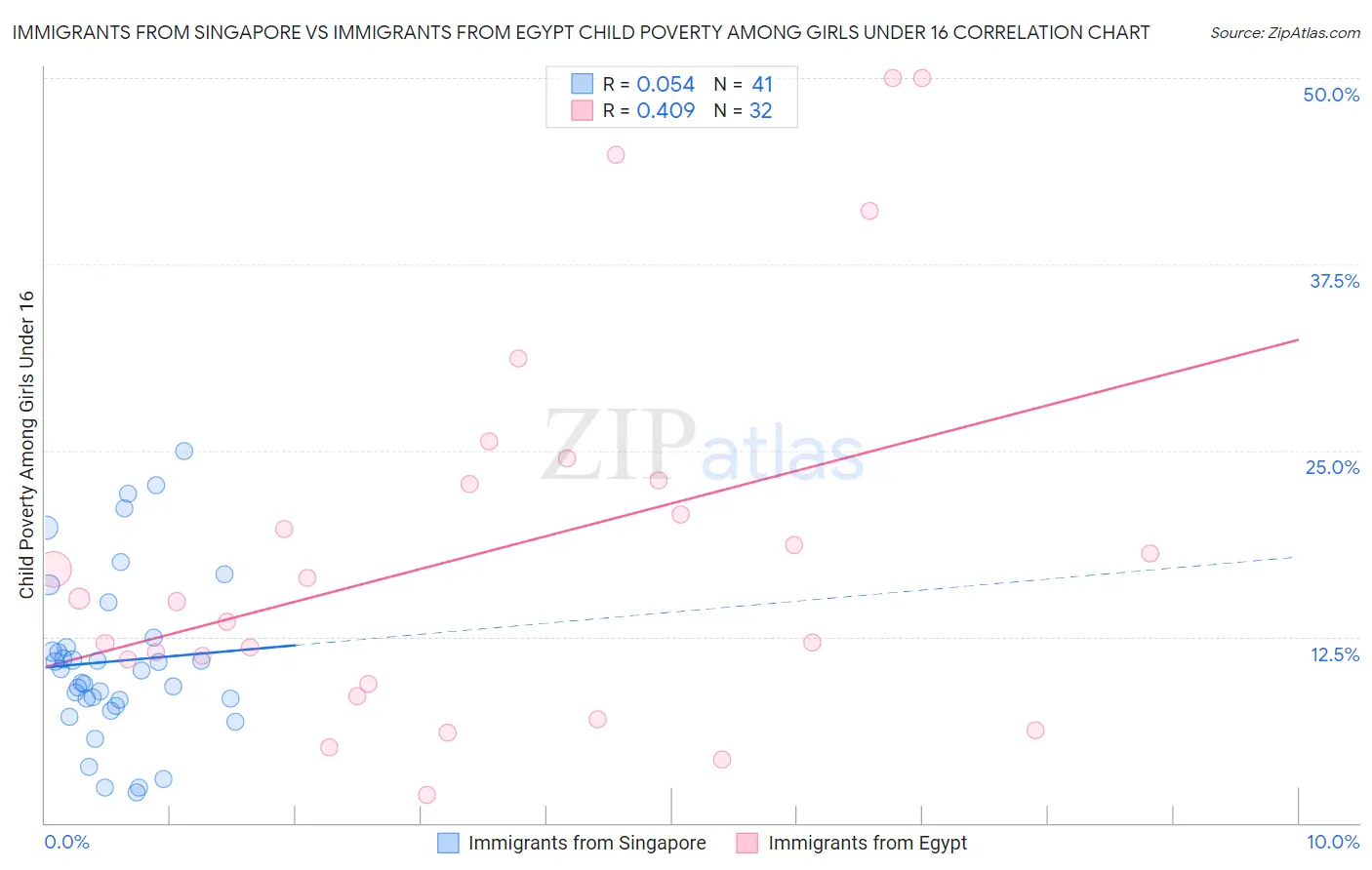 Immigrants from Singapore vs Immigrants from Egypt Child Poverty Among Girls Under 16