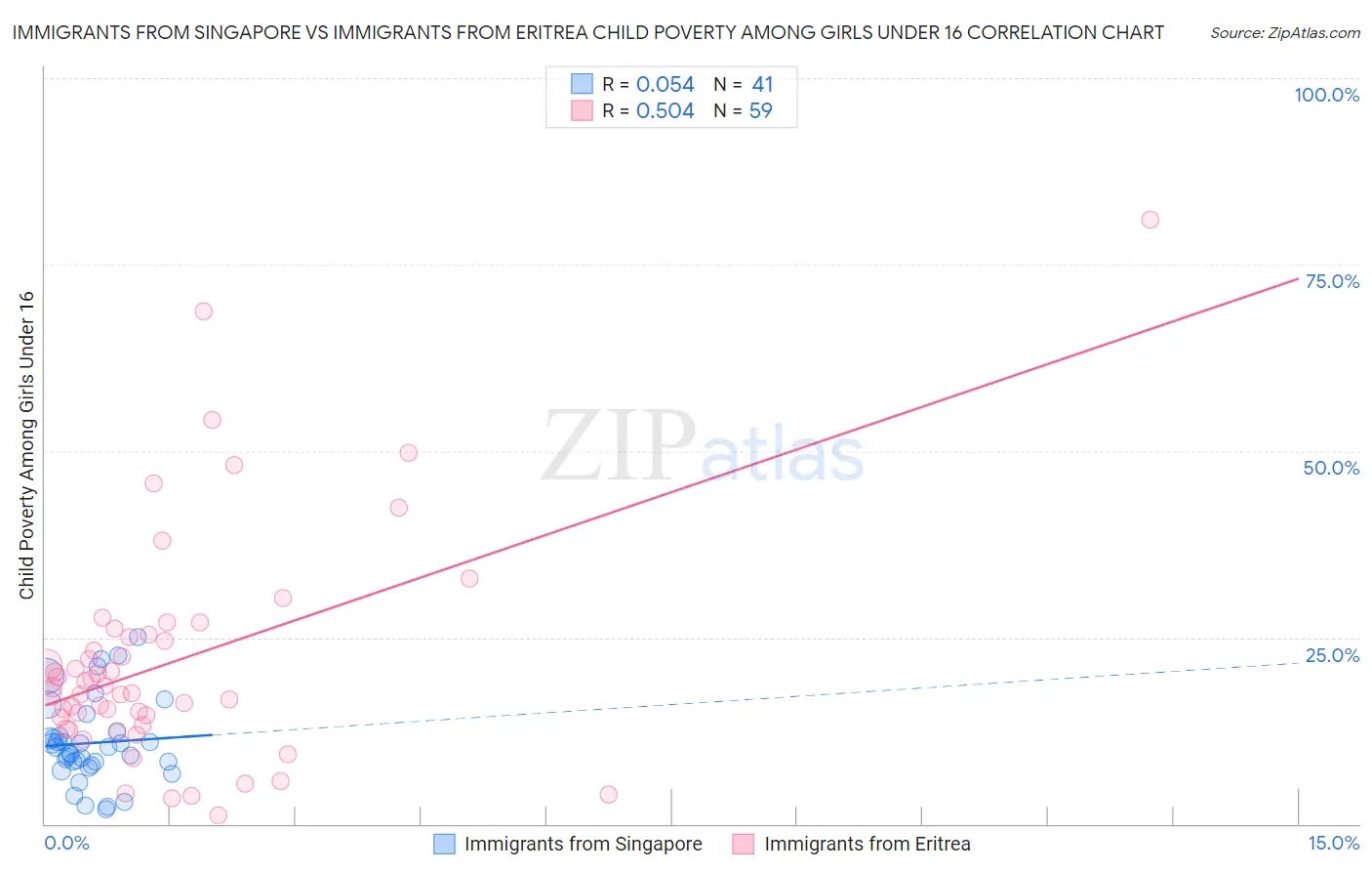 Immigrants from Singapore vs Immigrants from Eritrea Child Poverty Among Girls Under 16