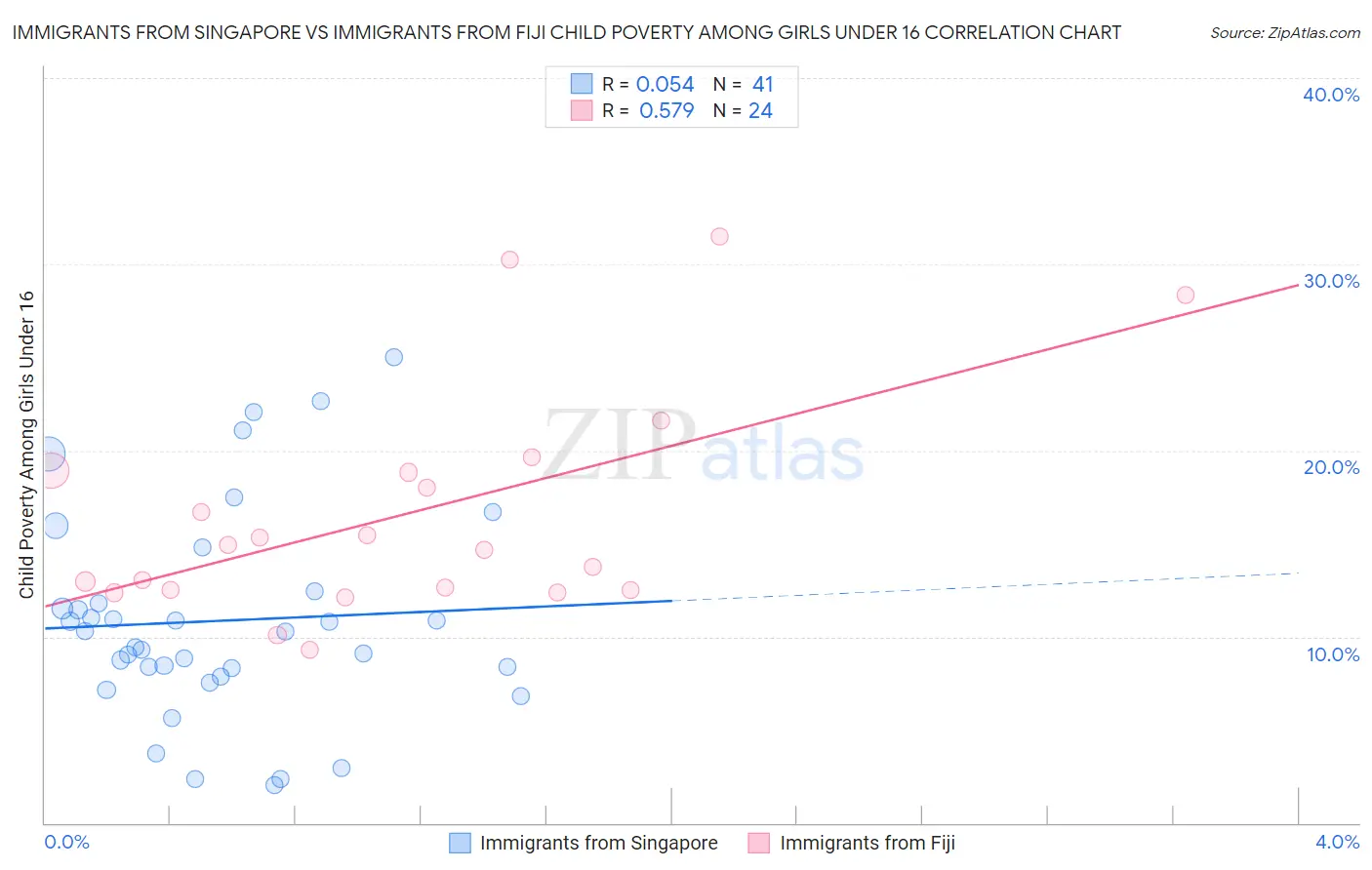 Immigrants from Singapore vs Immigrants from Fiji Child Poverty Among Girls Under 16