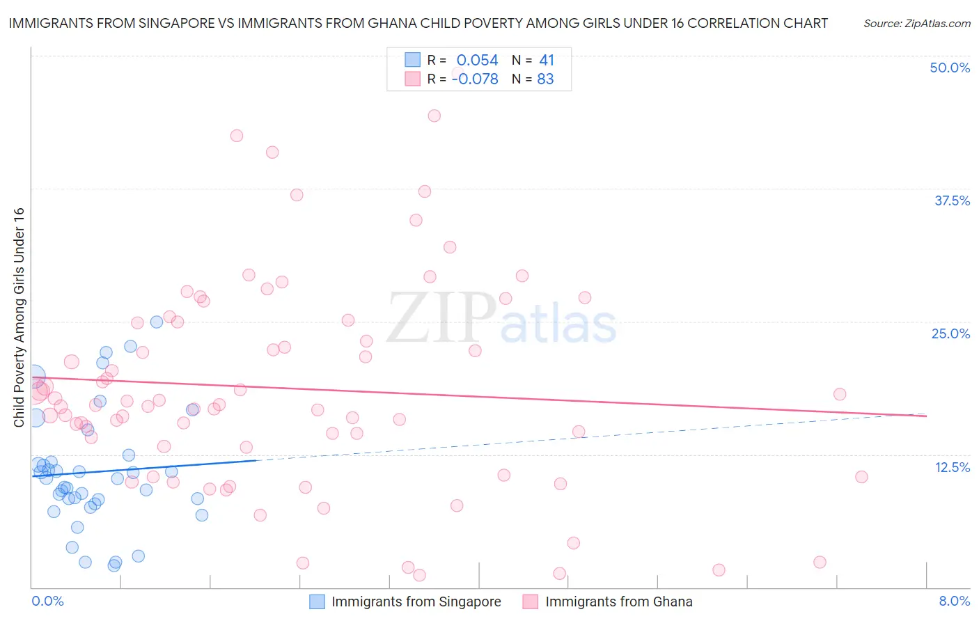 Immigrants from Singapore vs Immigrants from Ghana Child Poverty Among Girls Under 16