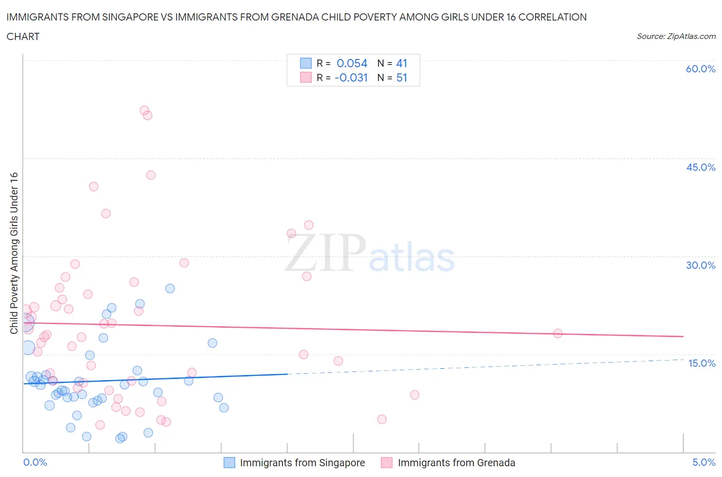 Immigrants from Singapore vs Immigrants from Grenada Child Poverty Among Girls Under 16