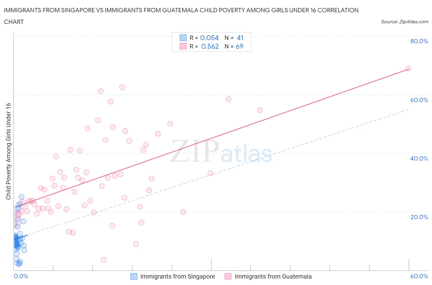 Immigrants from Singapore vs Immigrants from Guatemala Child Poverty Among Girls Under 16