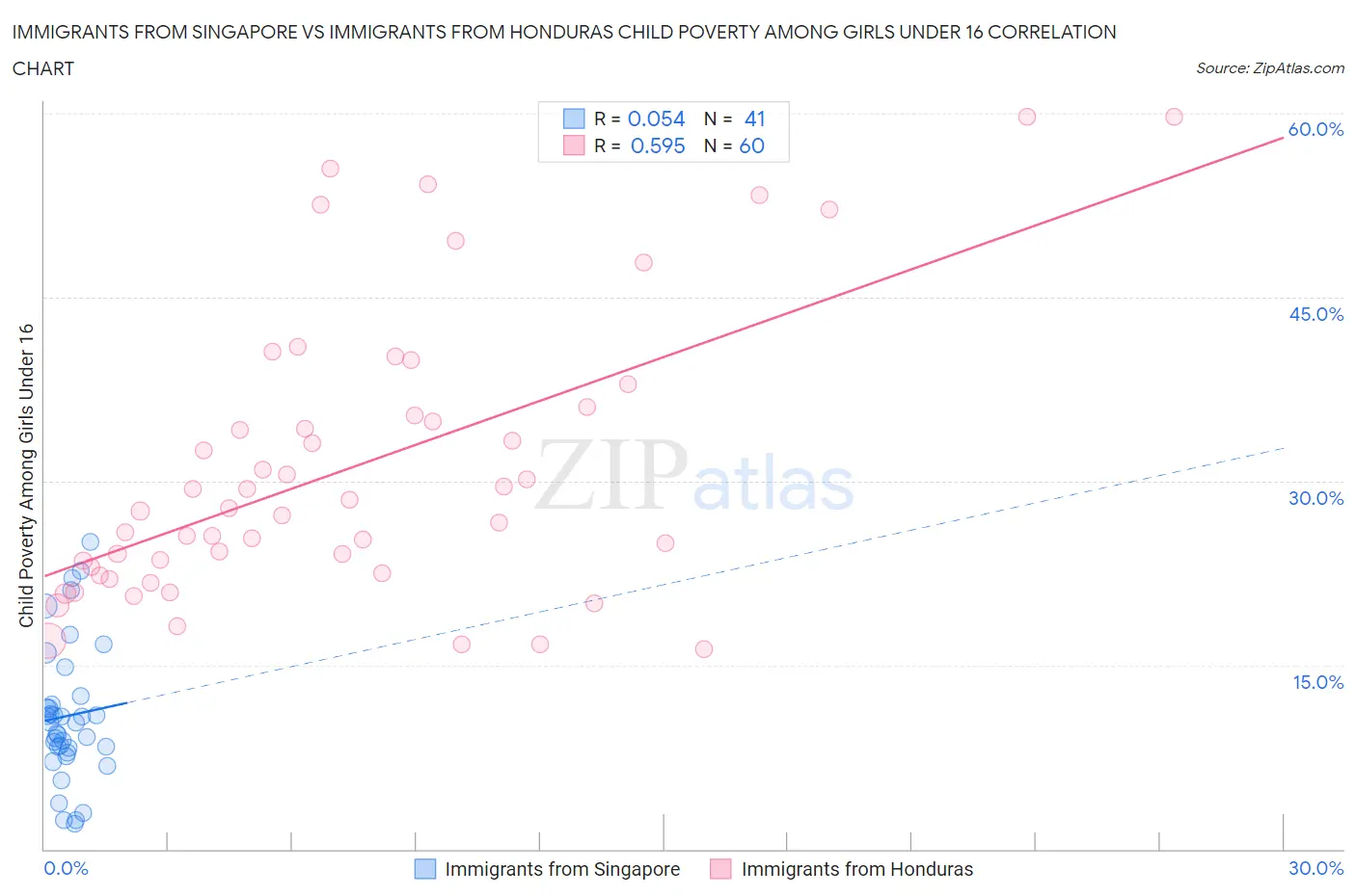 Immigrants from Singapore vs Immigrants from Honduras Child Poverty Among Girls Under 16
