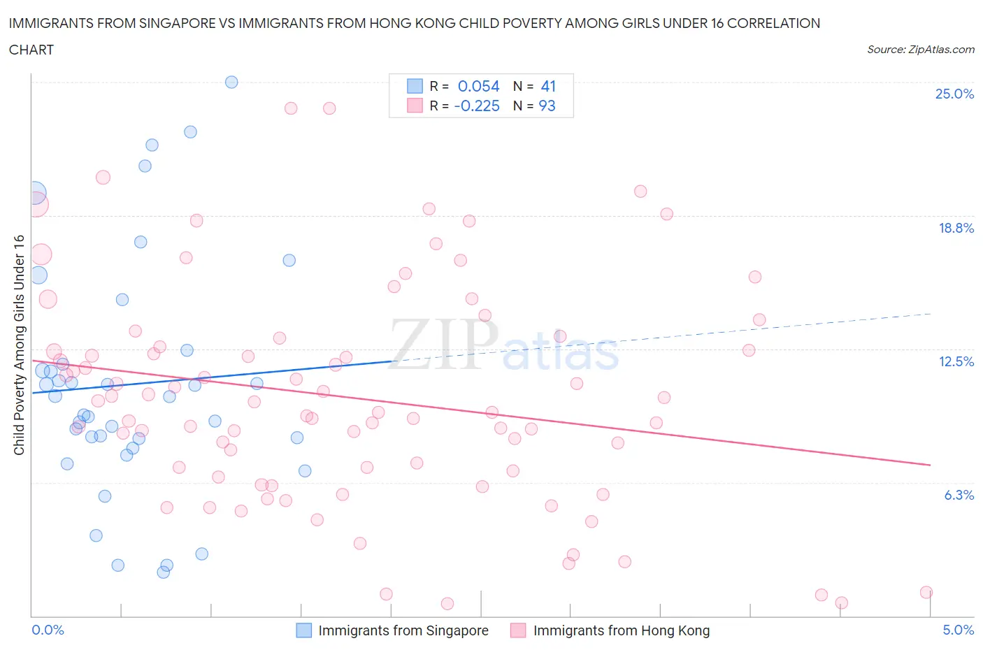 Immigrants from Singapore vs Immigrants from Hong Kong Child Poverty Among Girls Under 16
