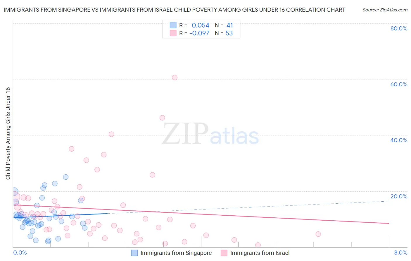 Immigrants from Singapore vs Immigrants from Israel Child Poverty Among Girls Under 16