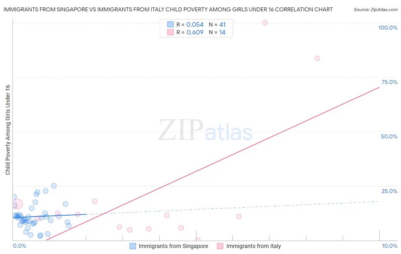 Immigrants from Singapore vs Immigrants from Italy Child Poverty Among Girls Under 16