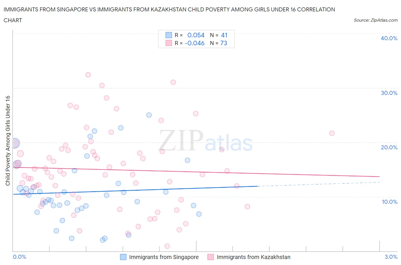 Immigrants from Singapore vs Immigrants from Kazakhstan Child Poverty Among Girls Under 16