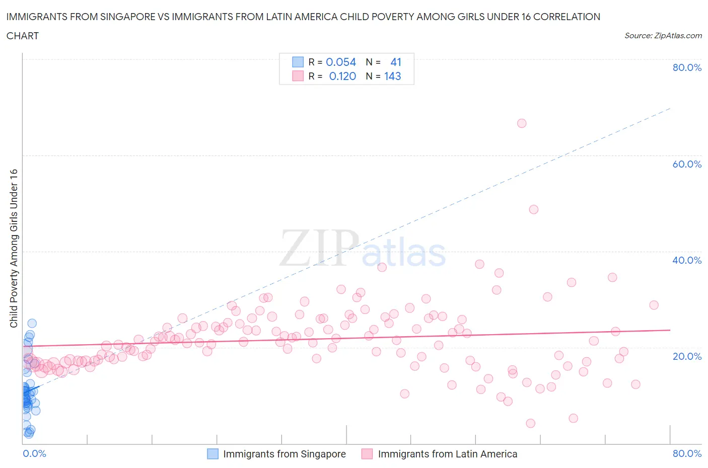 Immigrants from Singapore vs Immigrants from Latin America Child Poverty Among Girls Under 16