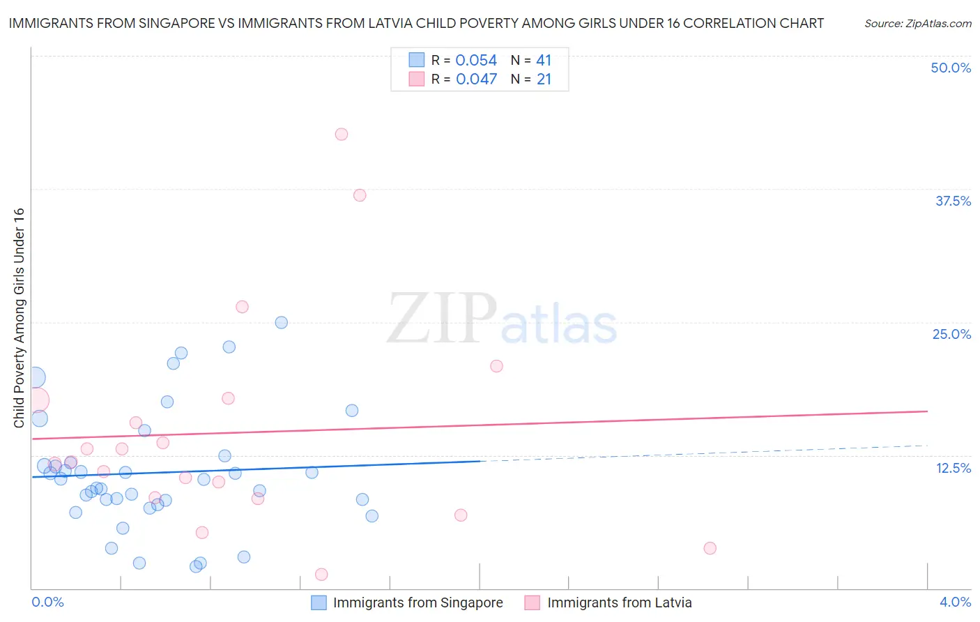 Immigrants from Singapore vs Immigrants from Latvia Child Poverty Among Girls Under 16