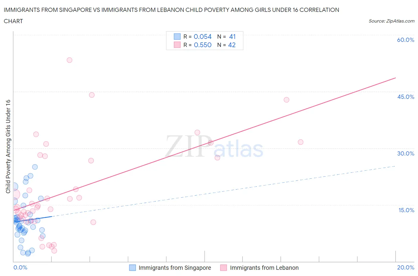 Immigrants from Singapore vs Immigrants from Lebanon Child Poverty Among Girls Under 16