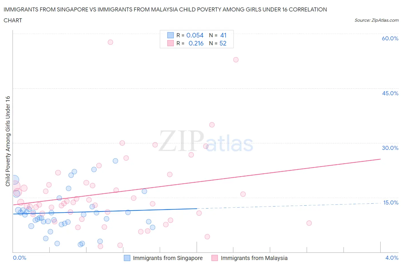 Immigrants from Singapore vs Immigrants from Malaysia Child Poverty Among Girls Under 16