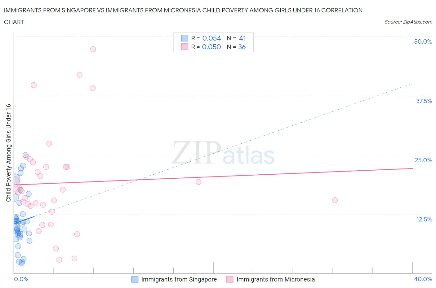 Immigrants from Singapore vs Immigrants from Micronesia Child Poverty Among Girls Under 16