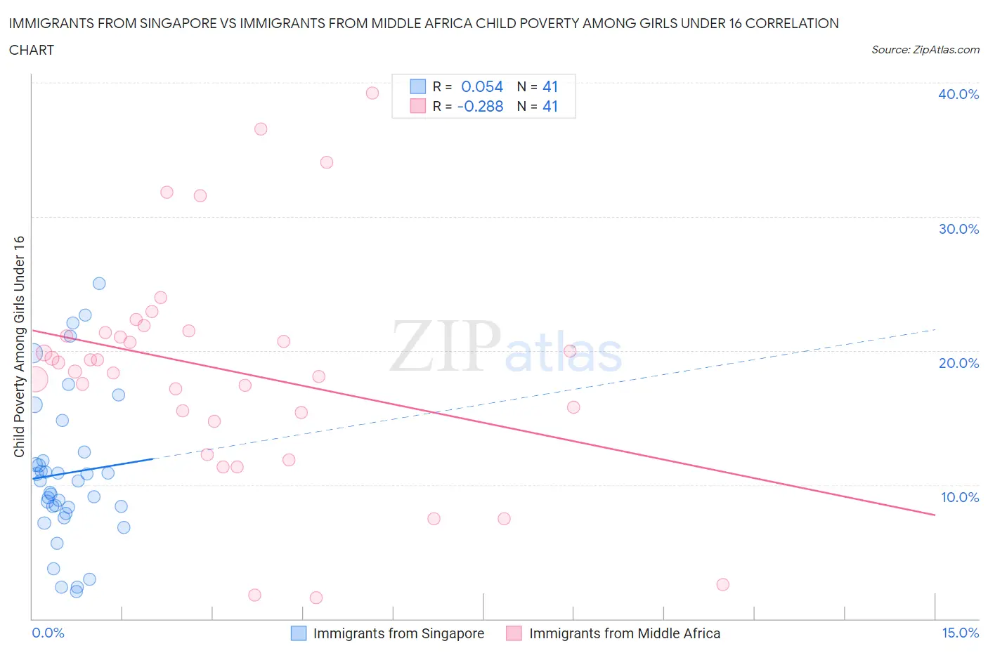 Immigrants from Singapore vs Immigrants from Middle Africa Child Poverty Among Girls Under 16