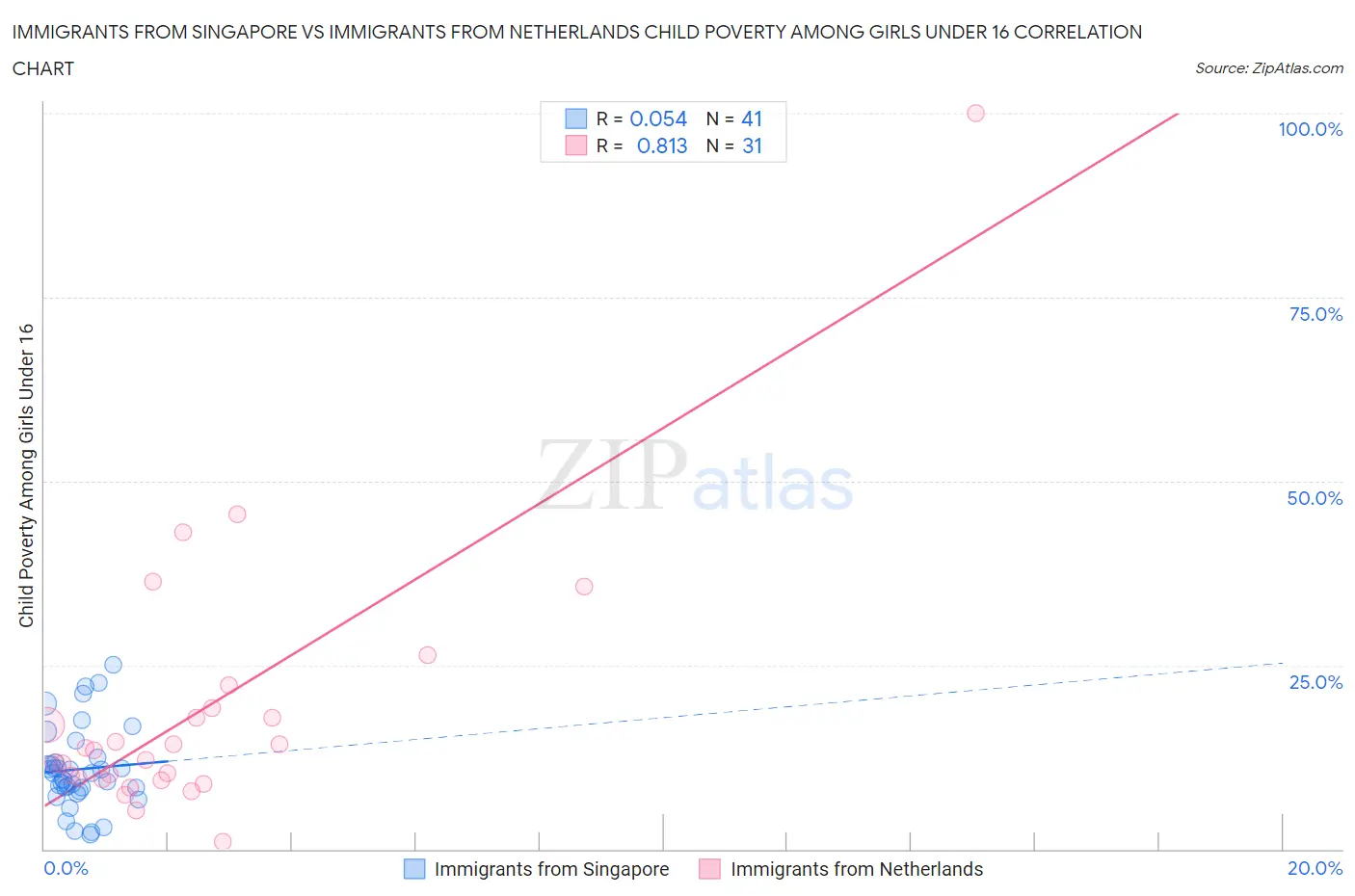 Immigrants from Singapore vs Immigrants from Netherlands Child Poverty Among Girls Under 16