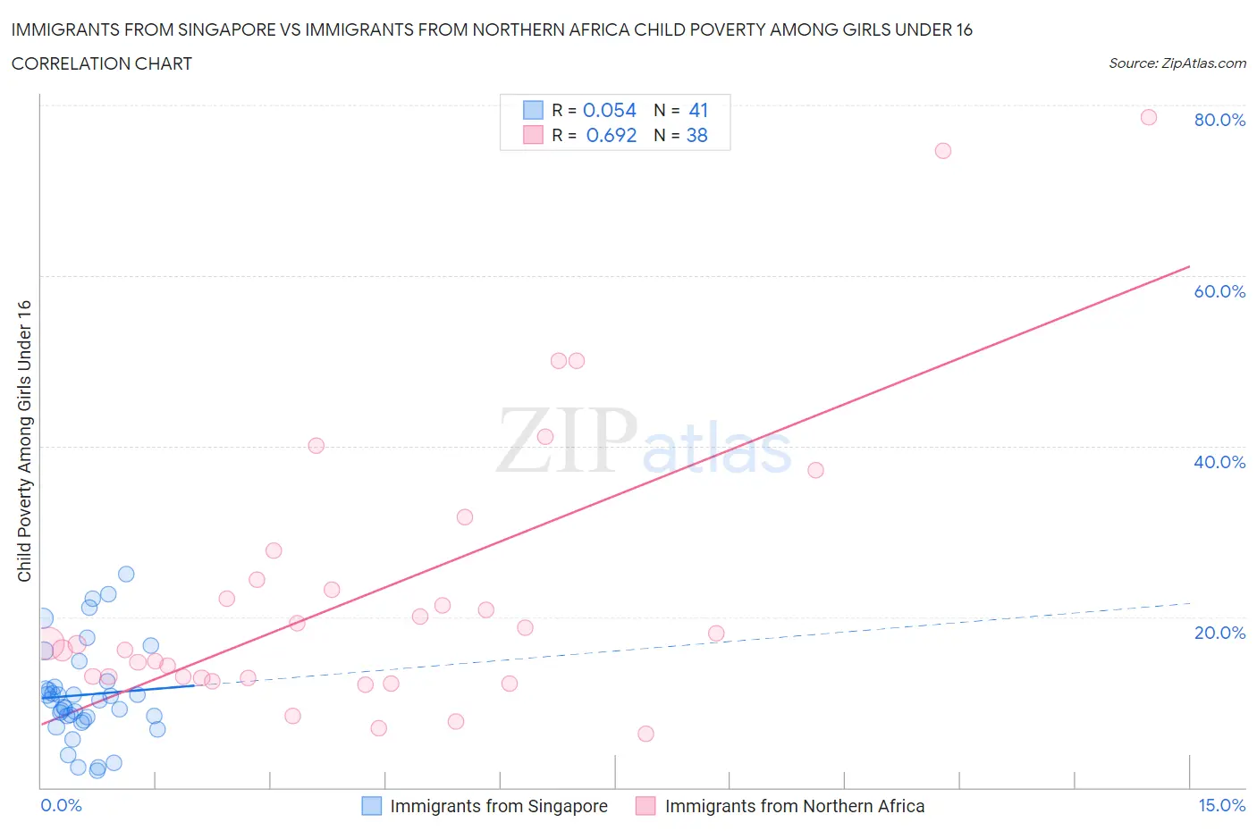 Immigrants from Singapore vs Immigrants from Northern Africa Child Poverty Among Girls Under 16