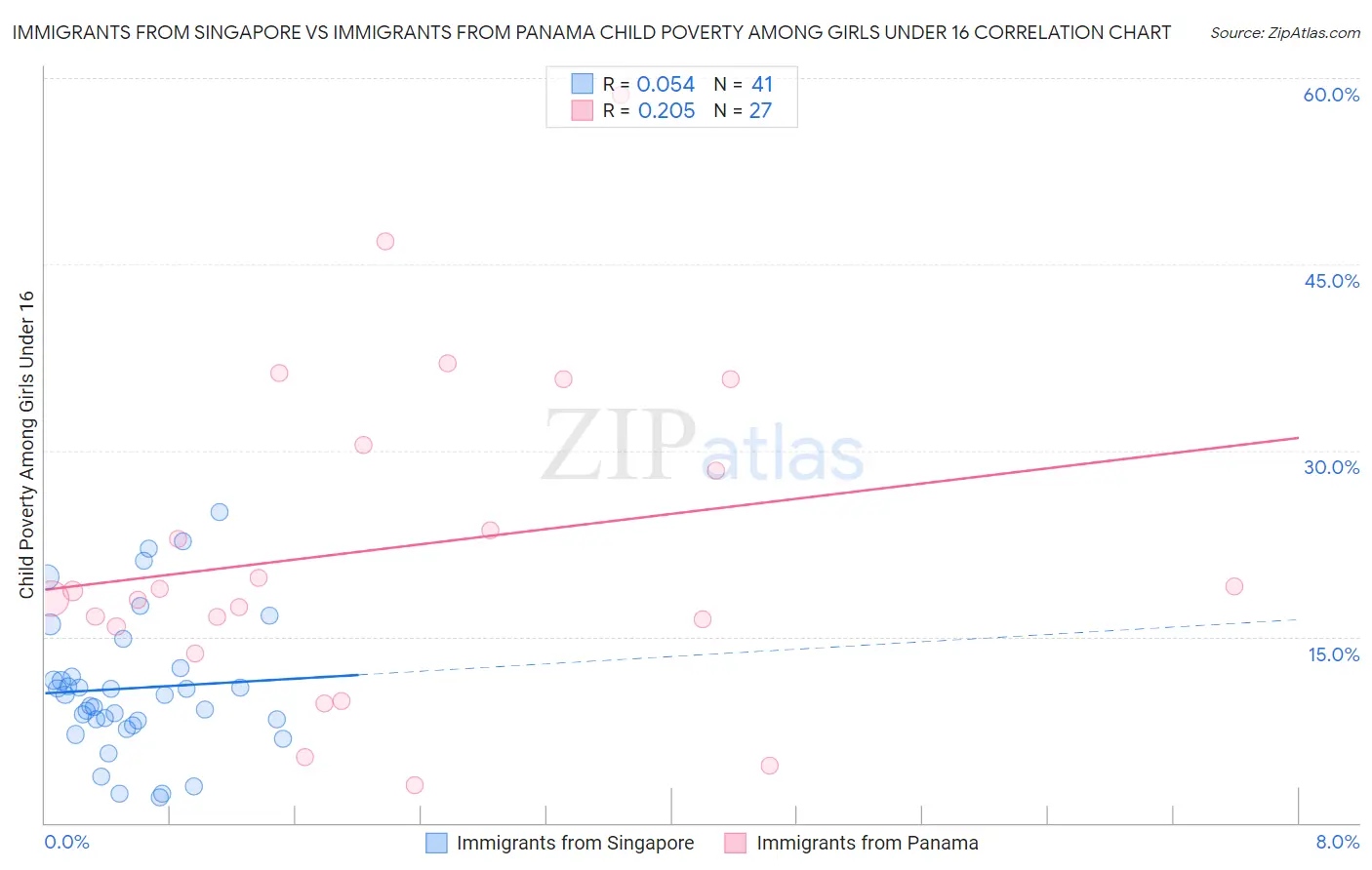 Immigrants from Singapore vs Immigrants from Panama Child Poverty Among Girls Under 16