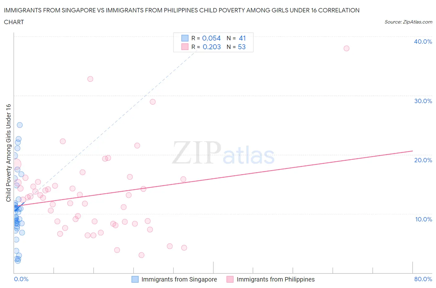 Immigrants from Singapore vs Immigrants from Philippines Child Poverty Among Girls Under 16