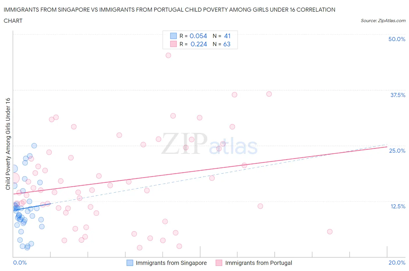 Immigrants from Singapore vs Immigrants from Portugal Child Poverty Among Girls Under 16