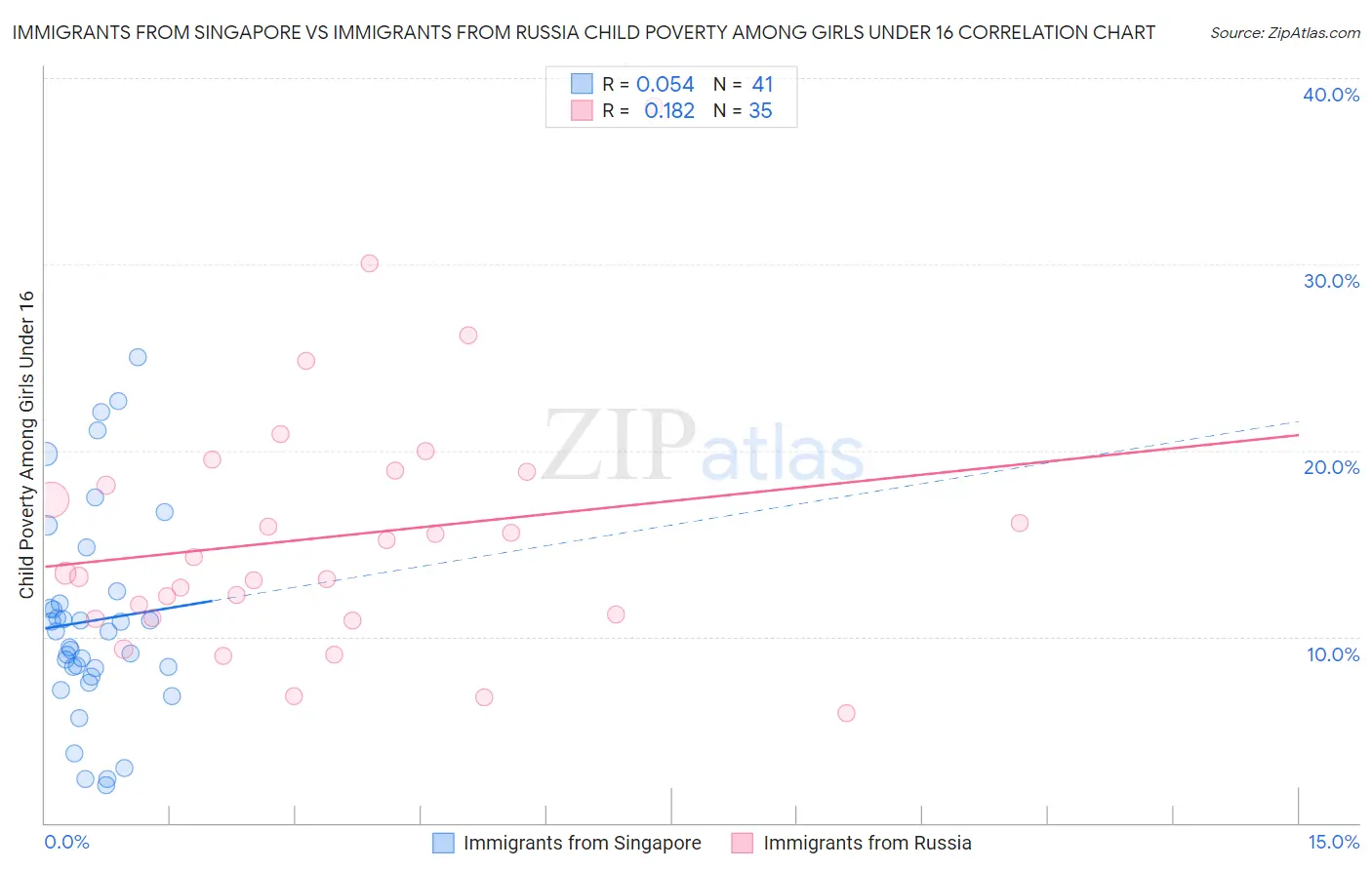 Immigrants from Singapore vs Immigrants from Russia Child Poverty Among Girls Under 16