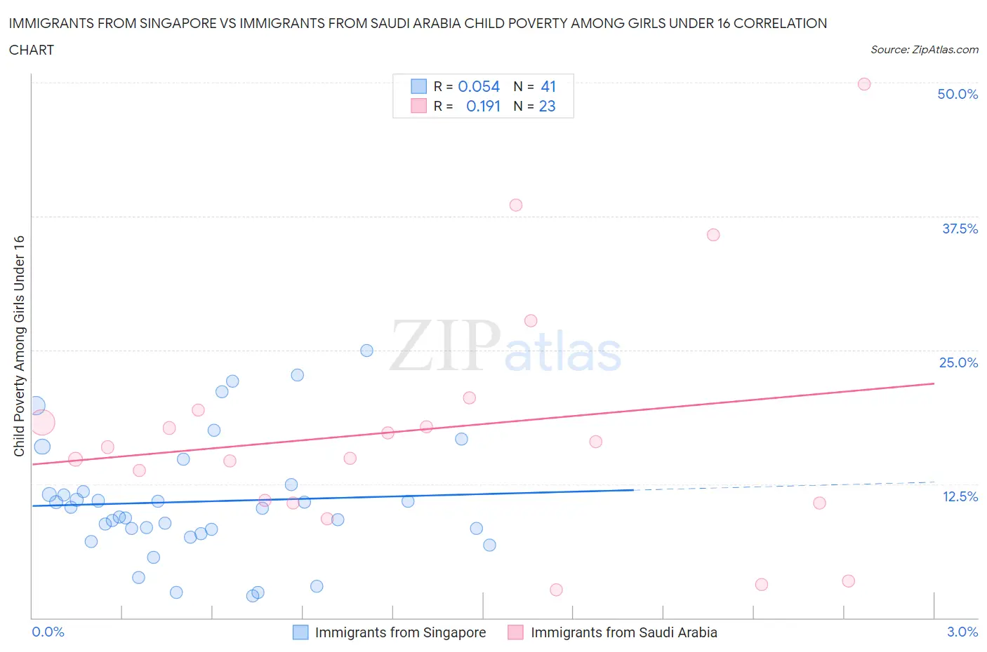Immigrants from Singapore vs Immigrants from Saudi Arabia Child Poverty Among Girls Under 16
