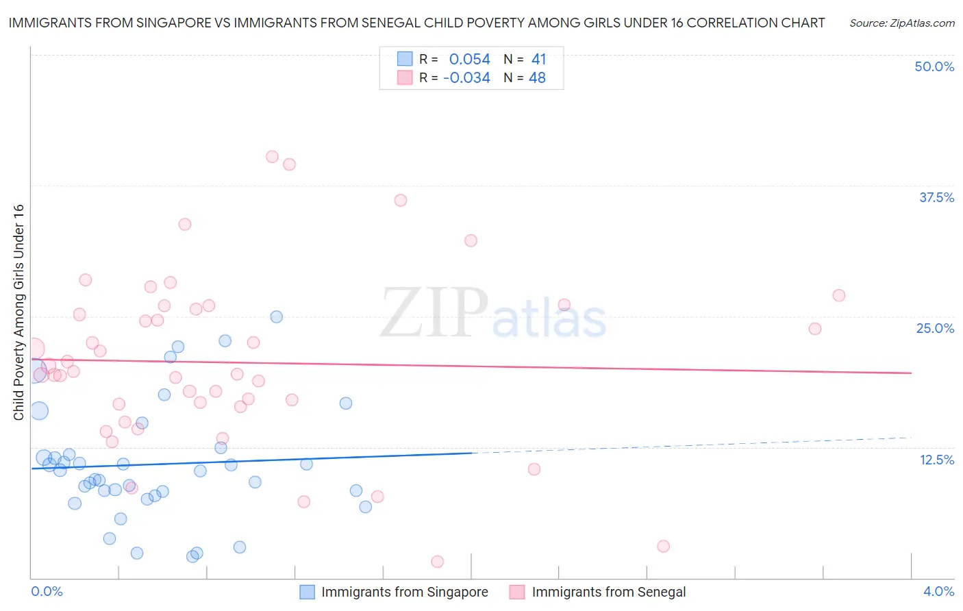 Immigrants from Singapore vs Immigrants from Senegal Child Poverty Among Girls Under 16