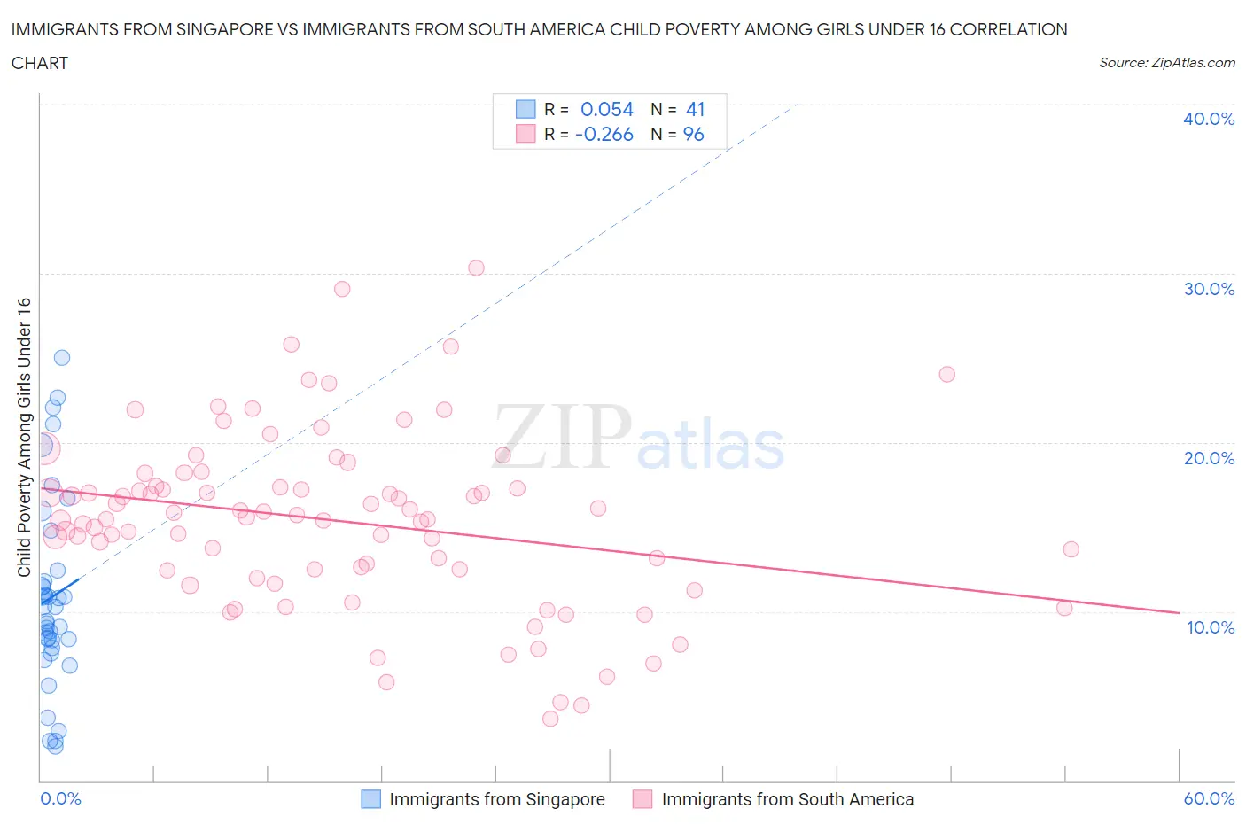 Immigrants from Singapore vs Immigrants from South America Child Poverty Among Girls Under 16
