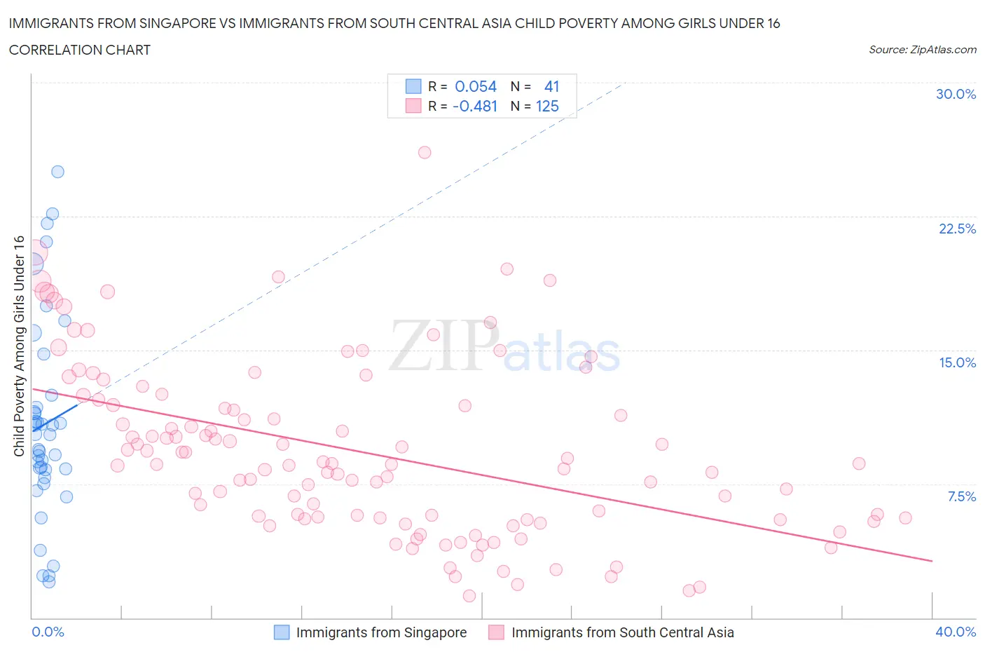 Immigrants from Singapore vs Immigrants from South Central Asia Child Poverty Among Girls Under 16
