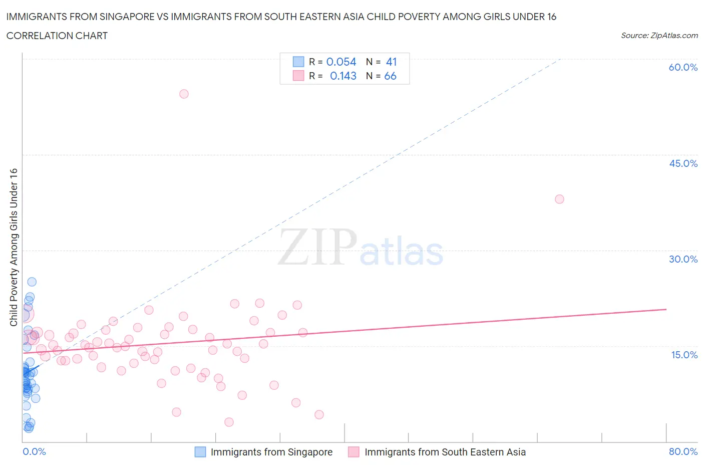 Immigrants from Singapore vs Immigrants from South Eastern Asia Child Poverty Among Girls Under 16