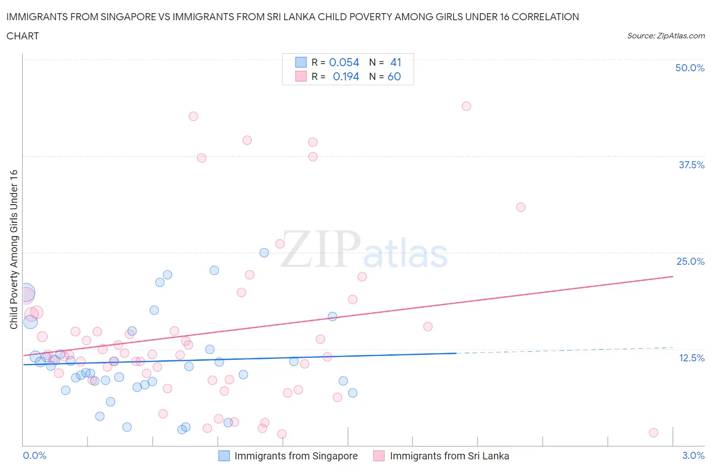 Immigrants from Singapore vs Immigrants from Sri Lanka Child Poverty Among Girls Under 16