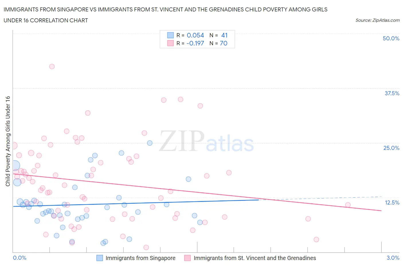 Immigrants from Singapore vs Immigrants from St. Vincent and the Grenadines Child Poverty Among Girls Under 16