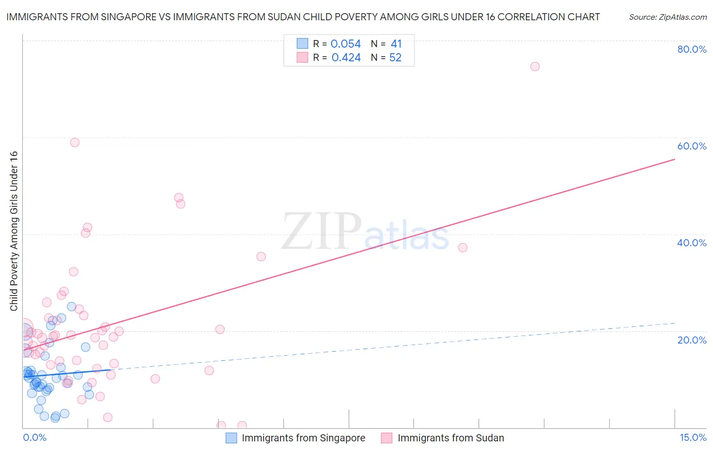 Immigrants from Singapore vs Immigrants from Sudan Child Poverty Among Girls Under 16
