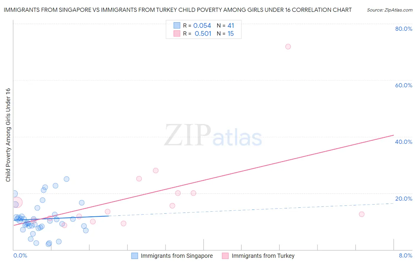 Immigrants from Singapore vs Immigrants from Turkey Child Poverty Among Girls Under 16