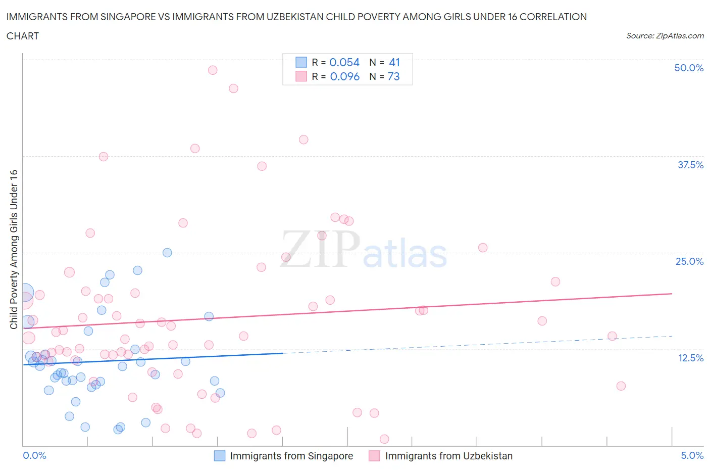 Immigrants from Singapore vs Immigrants from Uzbekistan Child Poverty Among Girls Under 16