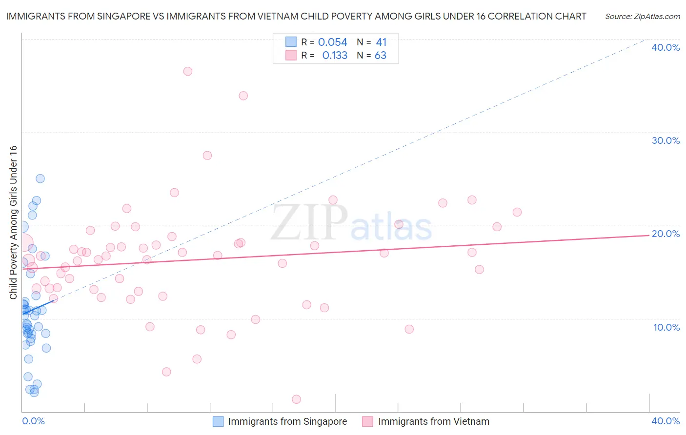 Immigrants from Singapore vs Immigrants from Vietnam Child Poverty Among Girls Under 16