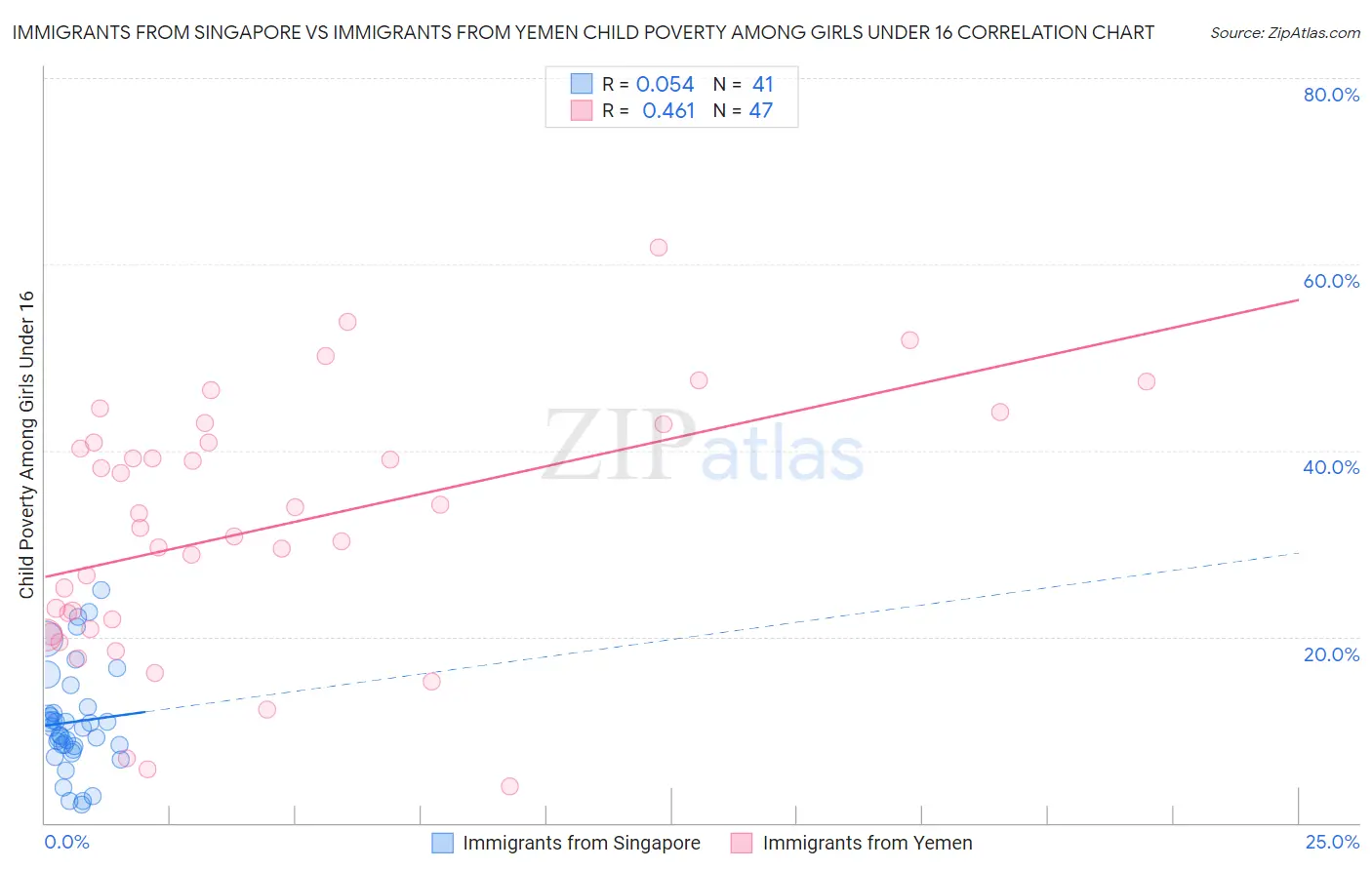 Immigrants from Singapore vs Immigrants from Yemen Child Poverty Among Girls Under 16