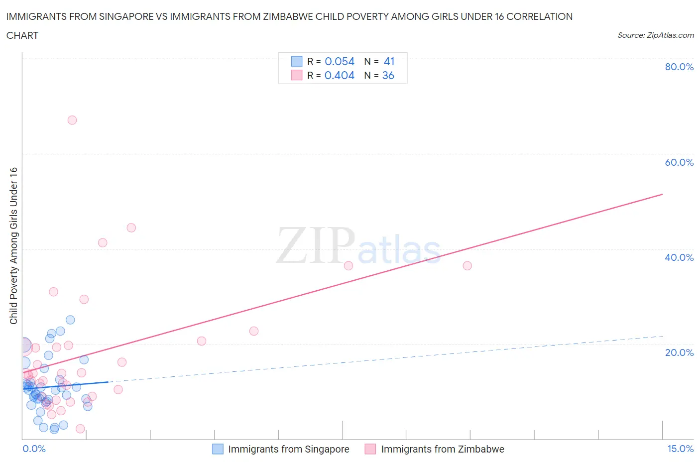 Immigrants from Singapore vs Immigrants from Zimbabwe Child Poverty Among Girls Under 16