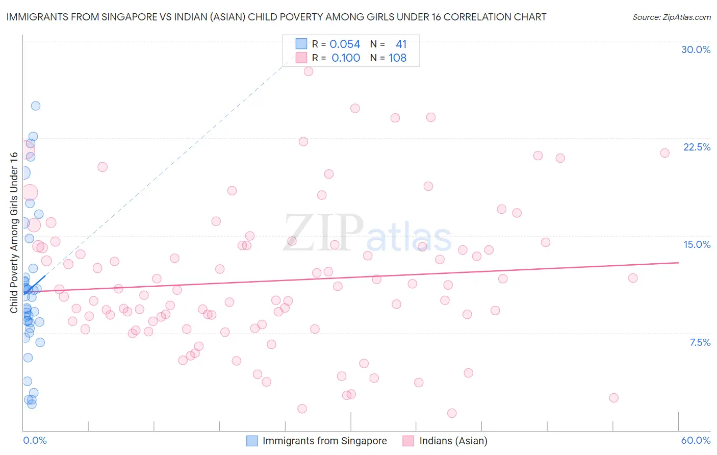 Immigrants from Singapore vs Indian (Asian) Child Poverty Among Girls Under 16