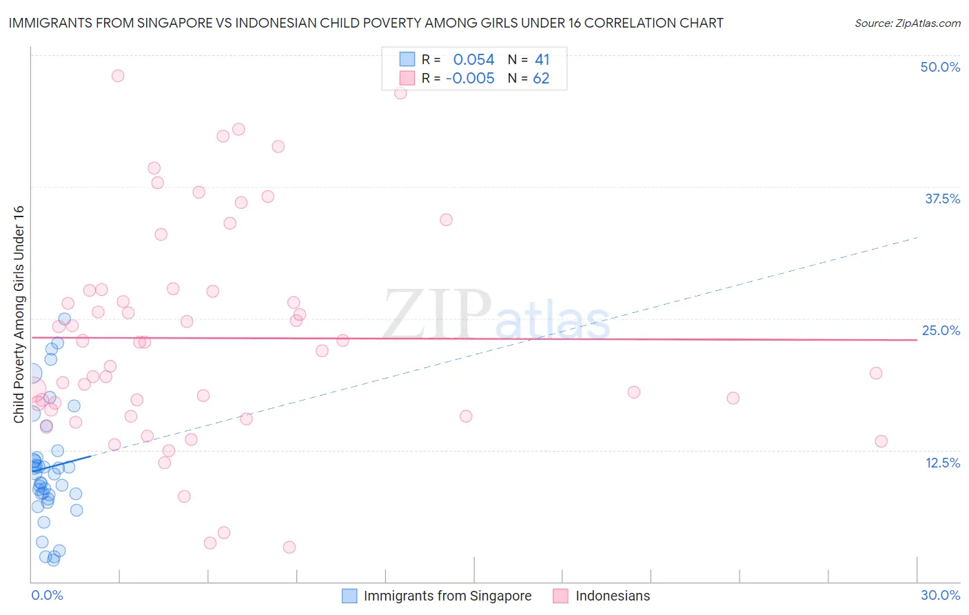 Immigrants from Singapore vs Indonesian Child Poverty Among Girls Under 16