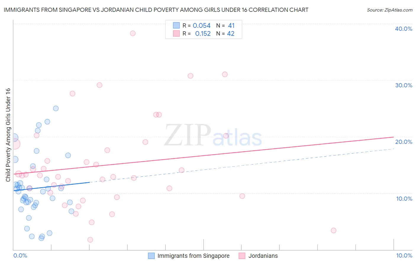 Immigrants from Singapore vs Jordanian Child Poverty Among Girls Under 16