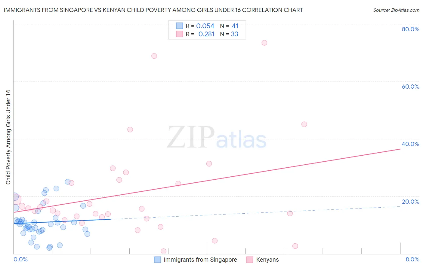Immigrants from Singapore vs Kenyan Child Poverty Among Girls Under 16