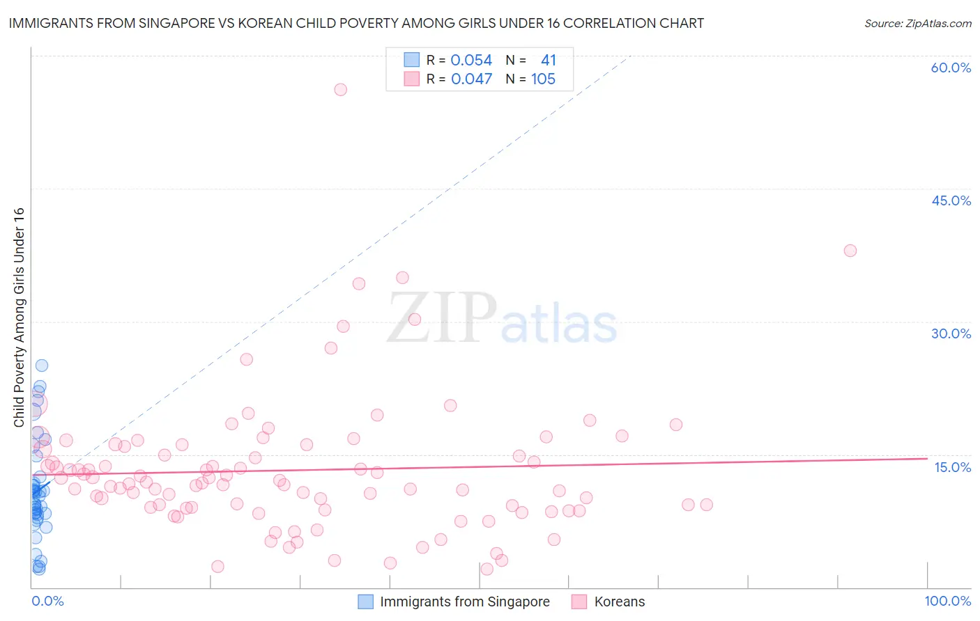 Immigrants from Singapore vs Korean Child Poverty Among Girls Under 16